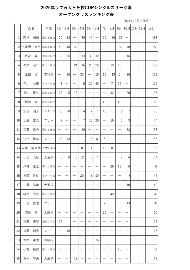 シングルスリーグ戦ランキング表　2025年10月19日現在のサムネイル